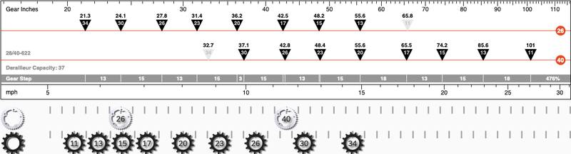 Gearing on the bike with a 40-26t crankset wouldn't not have good progression. Note the duplication of several gears.