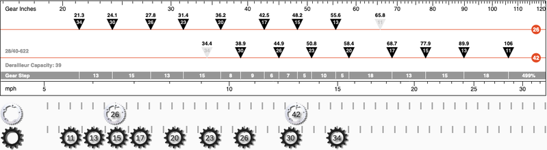 Gearing on the bike with a 42-26t crankset would lower the range and provide nice progression.